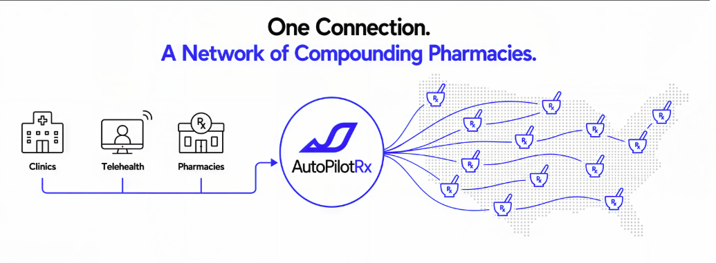 Clinics, telehealth platforms, and pharmacies connect through AutoPilotRx to a nationwide network of compounding pharmacies